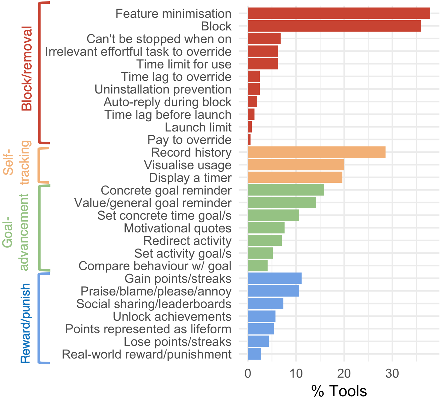 A grouped bar chart which shows the percentage of tools that incorporated specific elements relating to the feature clusters block/removal (11 features shown), self-tracking (3 features shown), goal-advancement (7 features shown), and reward/punishment (7 features shown).