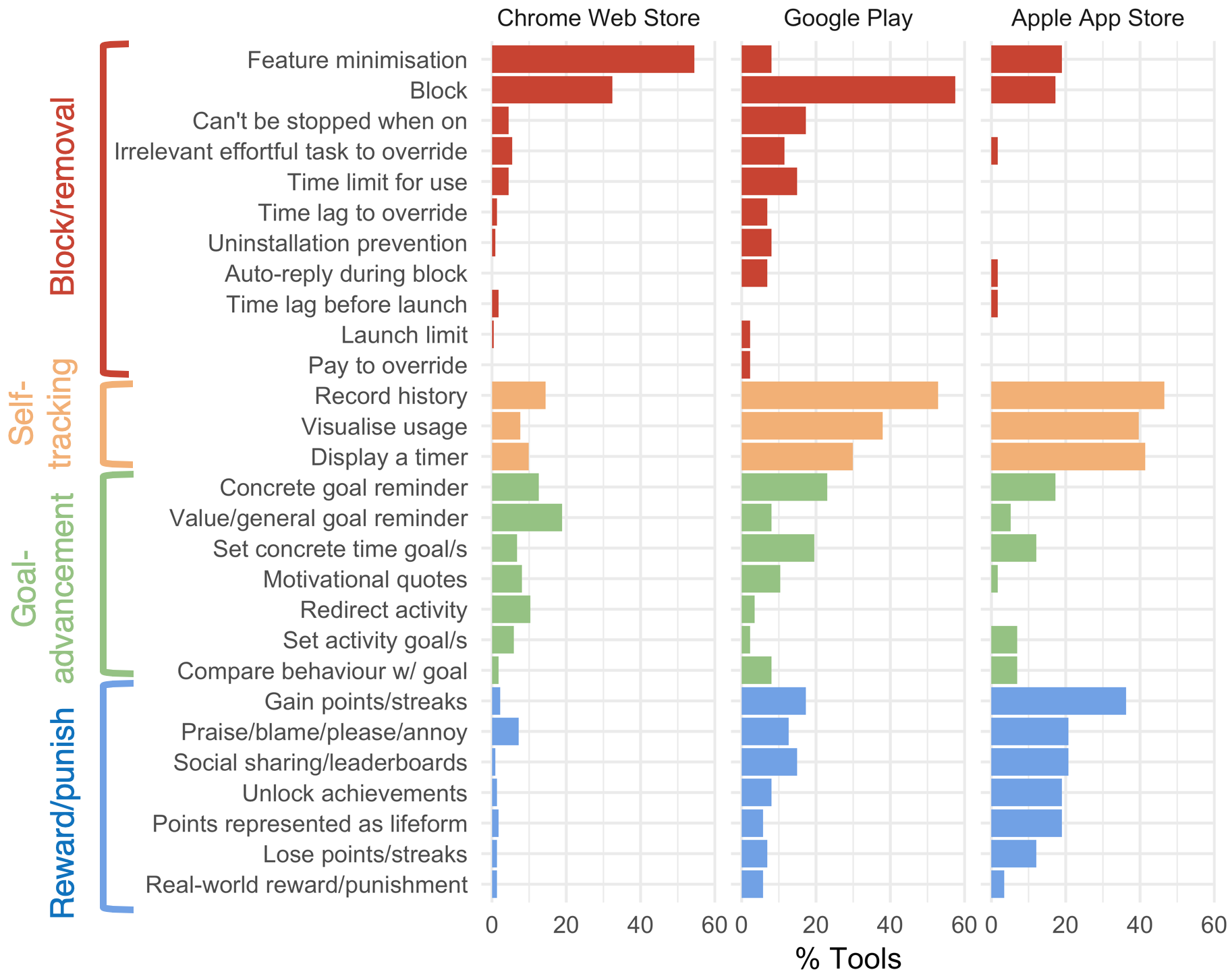 A grouped bar chart of feature frequency, broken down by store. That is, it shows separately for the Chrome Web, Google Play, and Apple App store the percentage of tools that incorporated specific elements relating to the feature clusters block/removal (11 features shown), self-tracking (3 features shown), goal-advancement (7 features shown), and reward/punishment (7 features shown).
