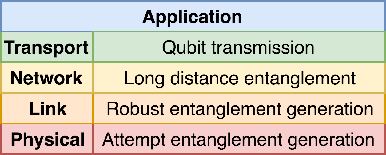 Quantum network stack.