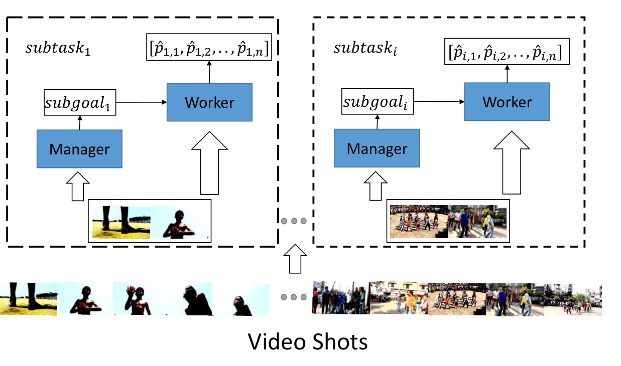 task to subtask