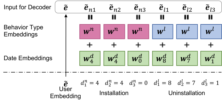 Embedding Layer for Transformer Decoder.