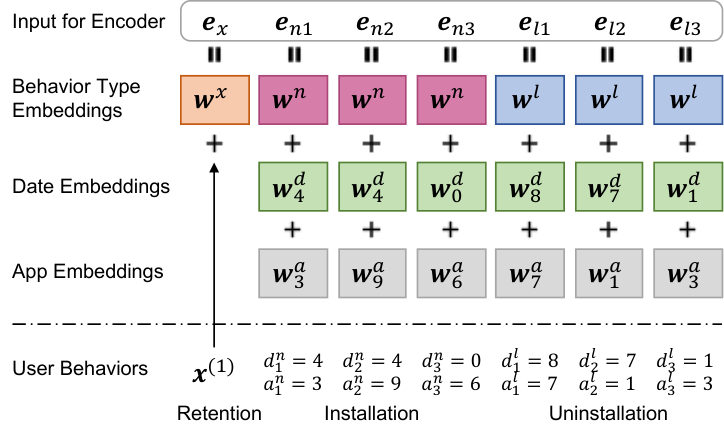 Embedding Layer for Transformer Encoder.