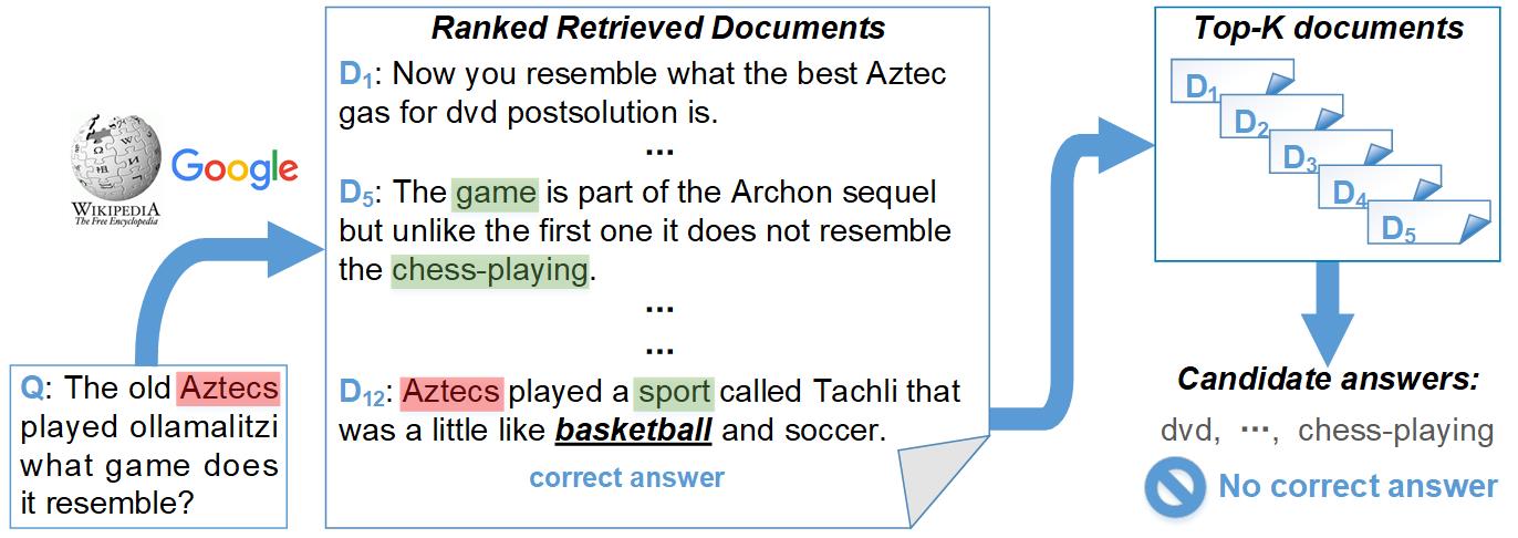 Useful connections between the low-ranked golden document and other corpus.