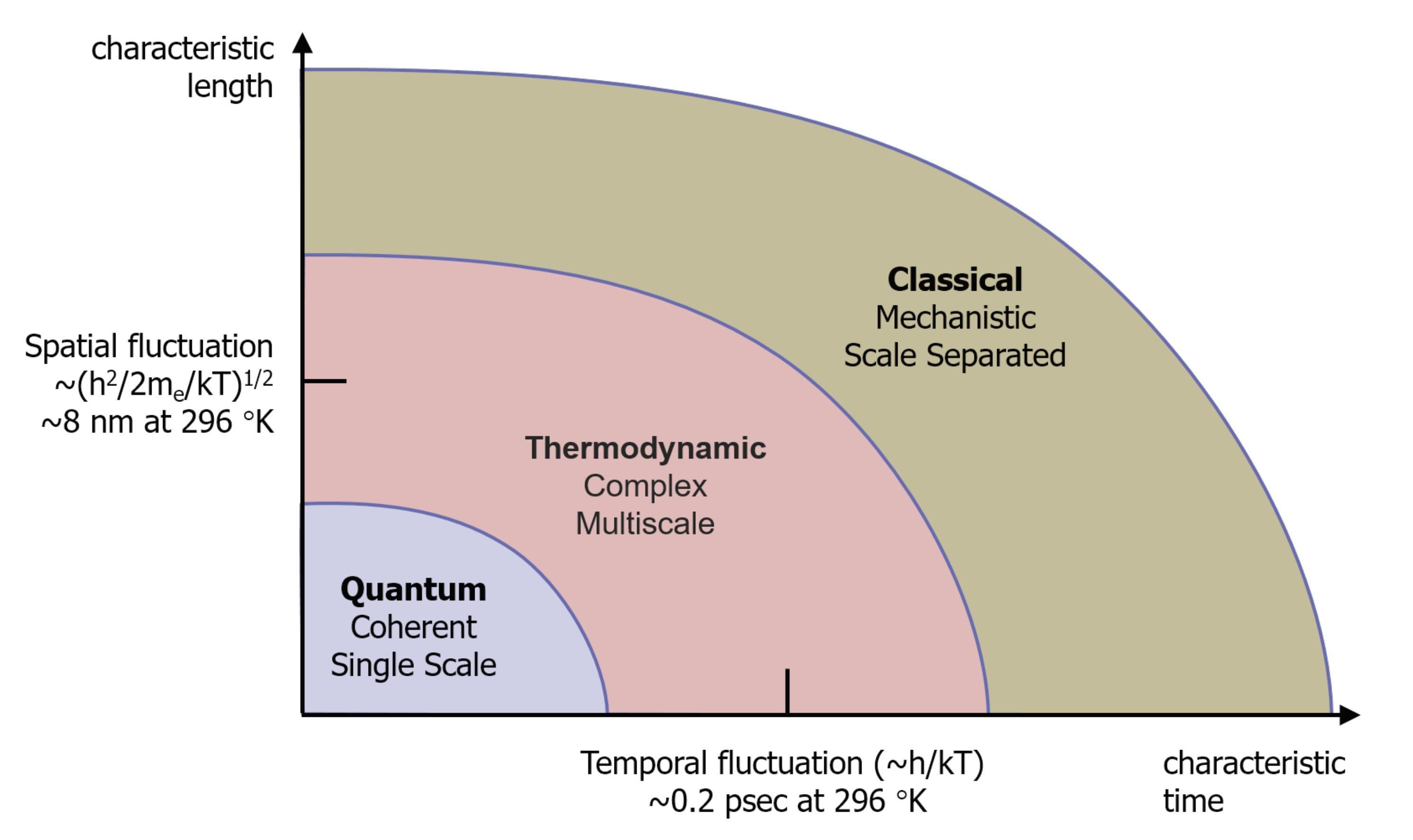 Scales of computing