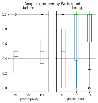 Six boxplots in two boxes, one before and the other during COVID-19. The boxplots show that all participants increased the amount of work that they did during COVID-19