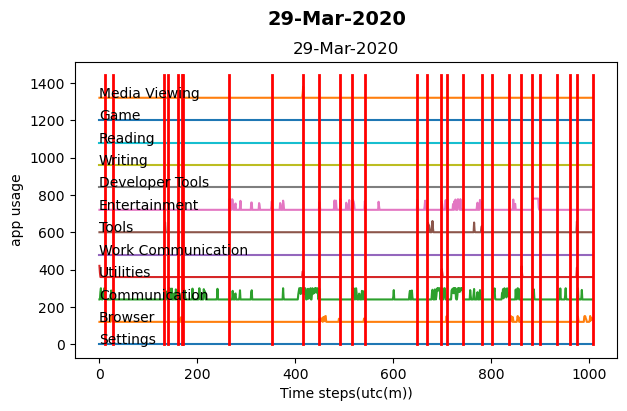 There are 12 lines that run from left to right. The lines goes up and down to indicate an app of that category is being used. There are 28 vertical red lines indicating the segments that were found in the time series