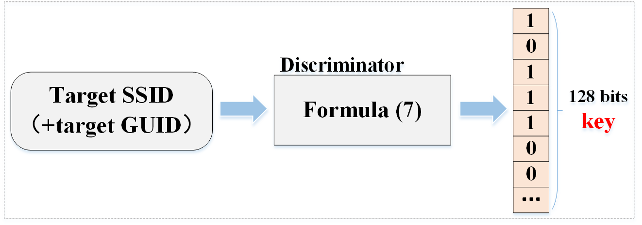 Value transfer algorithm based Discriminator