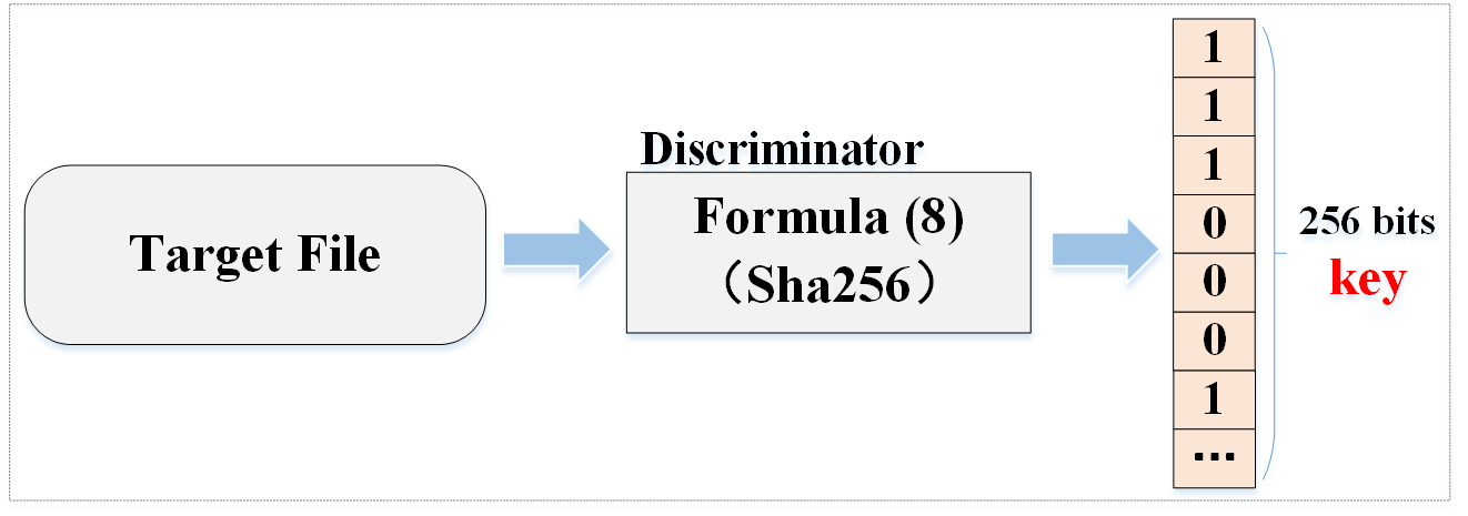 Typical hash algorithm based Discriminator