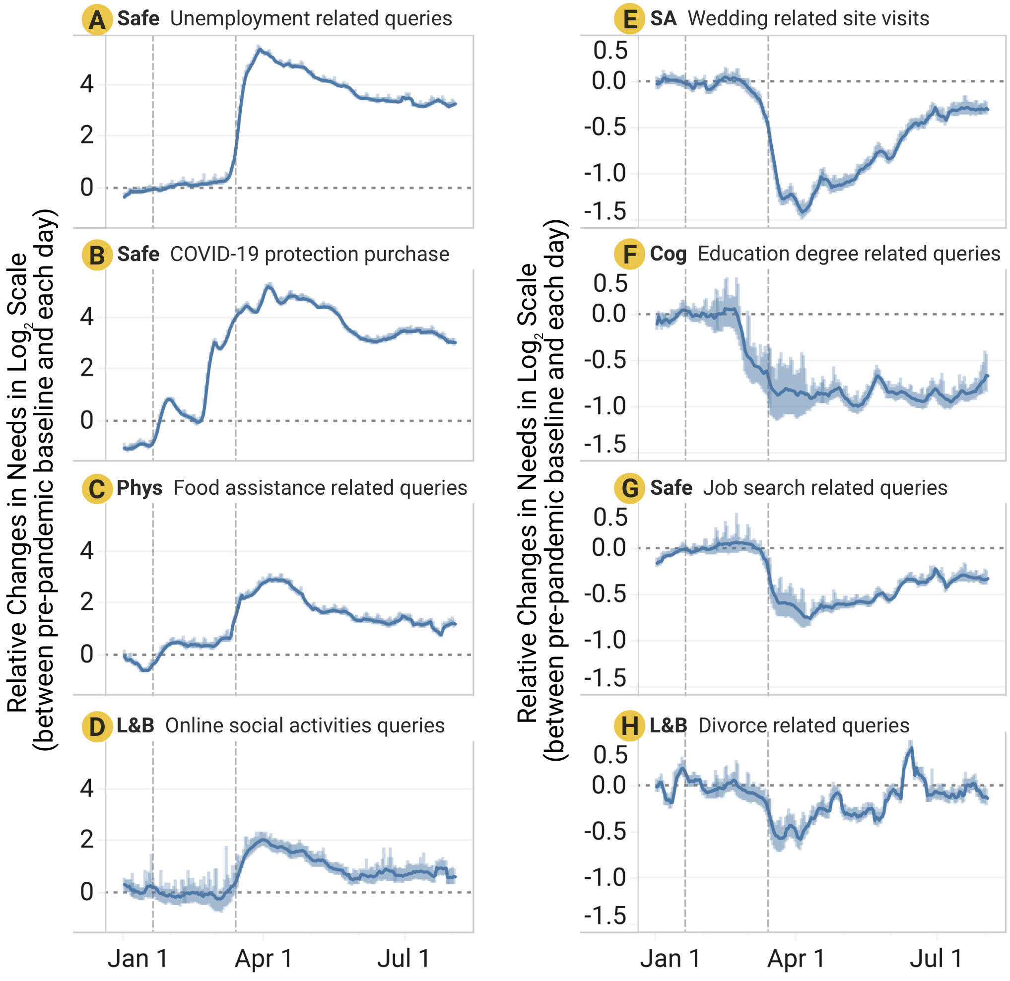 Daily relative changes in select needs with the largest increase (A-D) and the largest decrease (E-H) in need. Vertical bars denote the first reported US COVID case (Jan 20) and the US national emergency declaration (Mar 13).