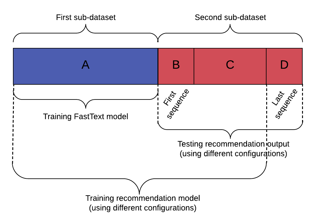 The configurations for training and testing the methods