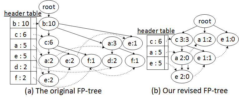 An example of FP-tree.
