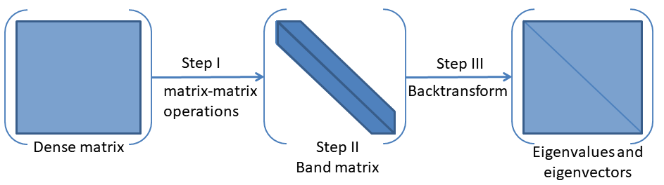 The procedure of our algorithm