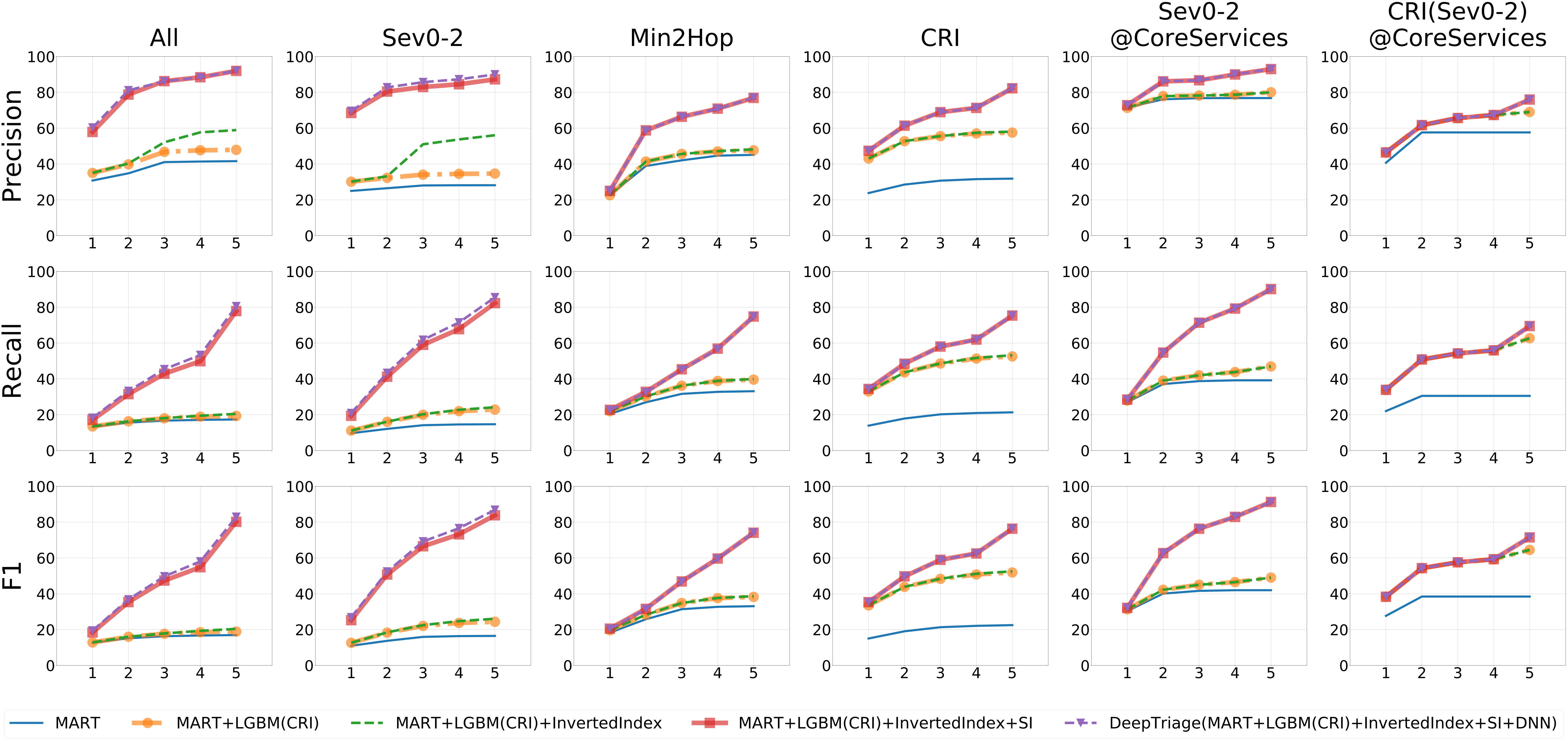 Performance Metrics