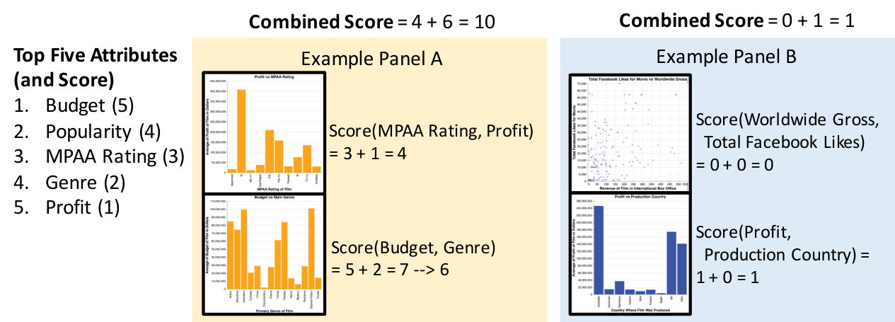 Examples of how to calculate visualization panel relevance scores based on 5 attributes (budget with a weight of 5, popularity with a weight of 4, MPAA Rating with 3, Genre with 2, and Profit with 1). 2 example panels are displayed. Panel A has a score of 10, because one visualization has a score of 6 and the other score a 4. These visualizations got their scores because one visualized MPAA Rating (3) with profit (1), which sums to 4. Similarly, the other visualization was budget(5) and Genre (2) which sums to 7. All ratings greater than 6 get mapped to 6.