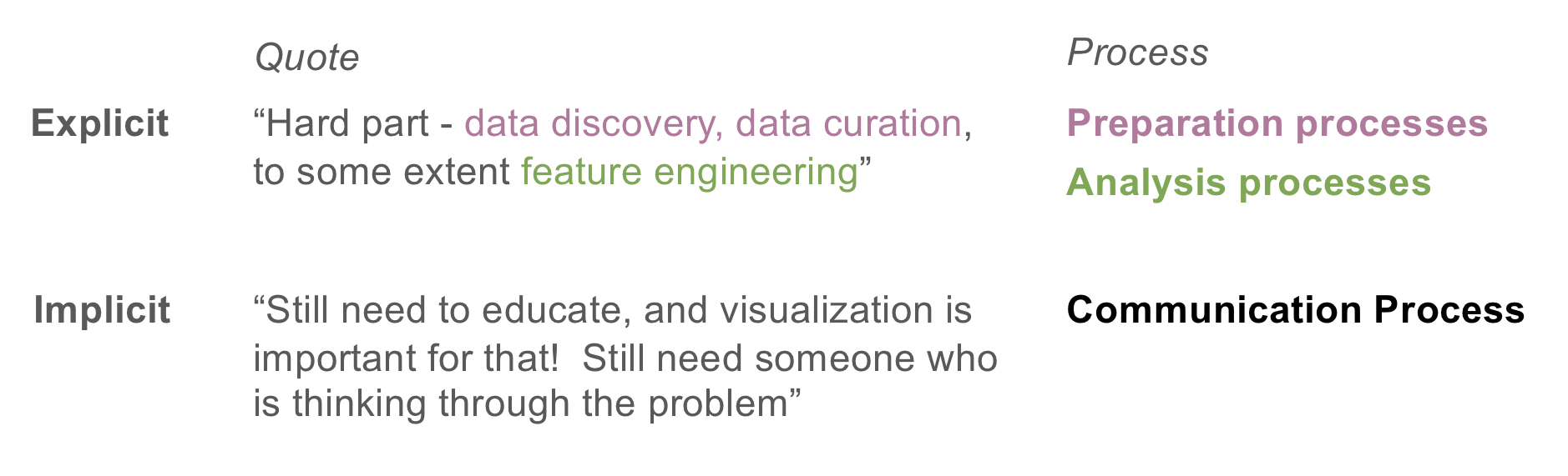 An example of how the data science framework from the previous study by Crisan et al. 2020 was used as part of selective coding processes. The diagram depicts the quotes and annotations that were described in the text.