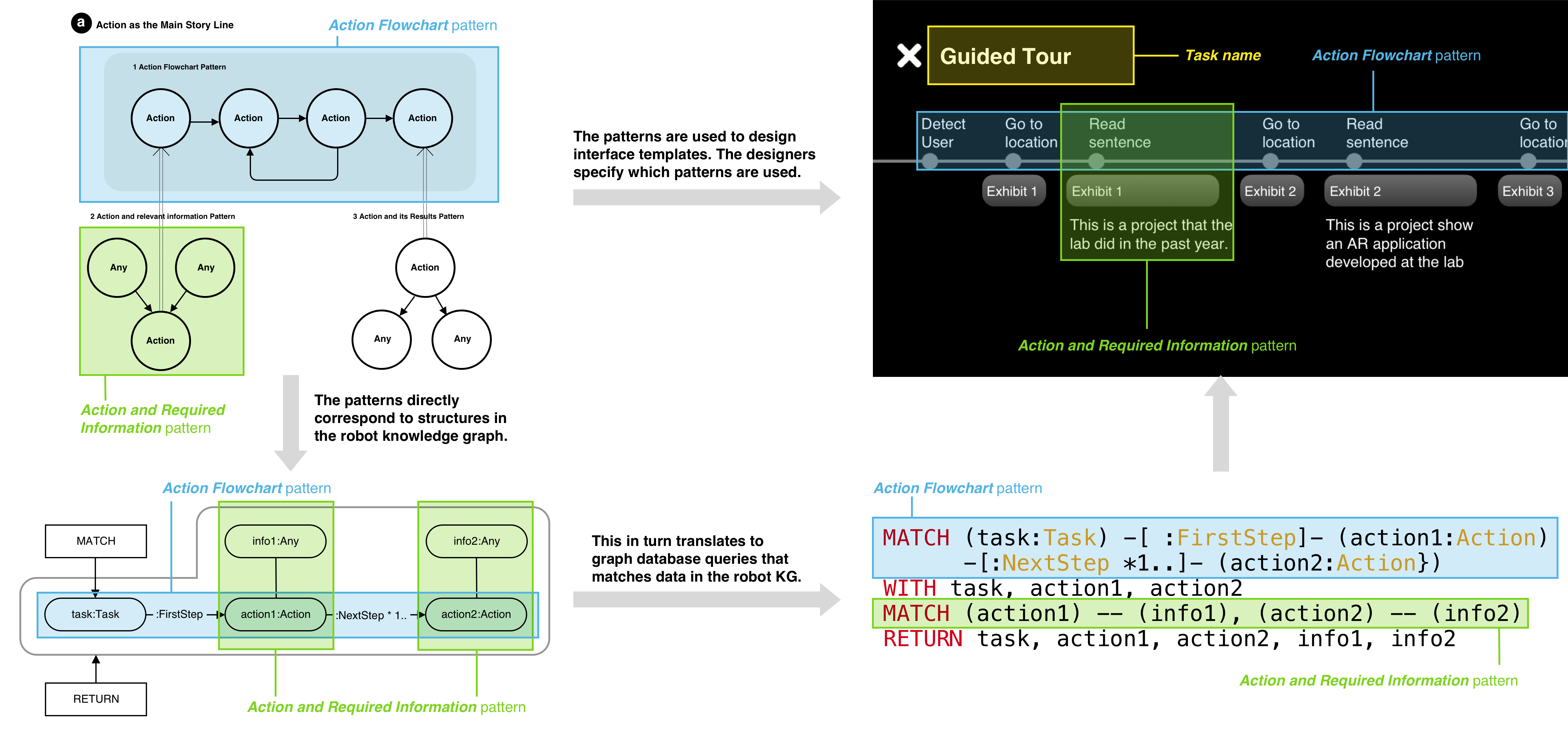 The designer used the "Action as the Main Story Line" pattern, which consists of an action flowchart connected to the relevant information of the actions. The patterns are used to design an interface template. The designers specified which patterns are used. The patterns directly correspond to structures in the robot knowledge graph, which in turn translates to graph database queries that matches data in the robot KG. The match results are then used to fill information into the user interface.