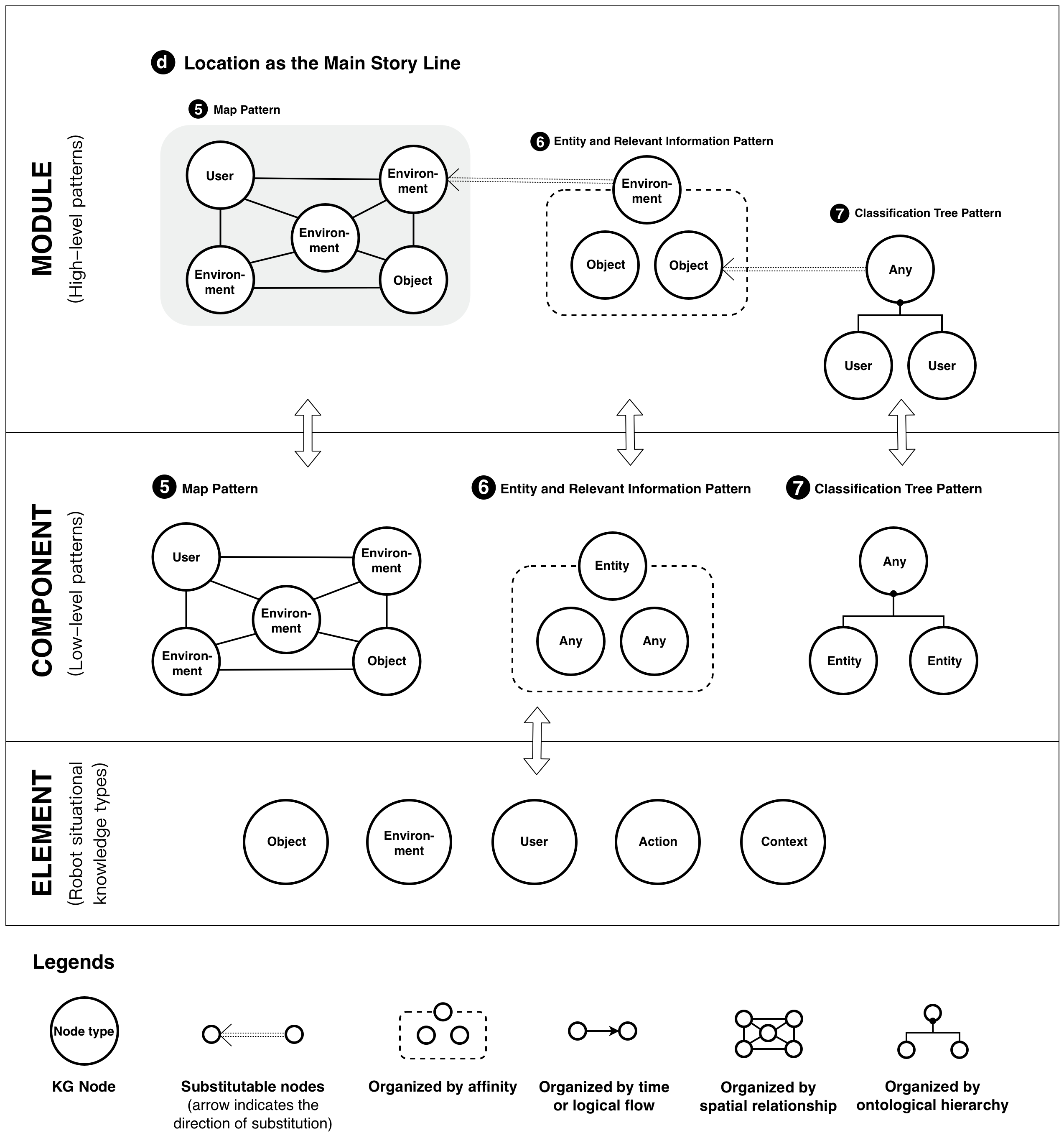 An excerpt of our pattern library. There are three layers: element, component, and module. The component and module layer corresponds to the low-level and high-level patterns we discuss below. The elements corresponds to ontology groups defined in Table 1.
