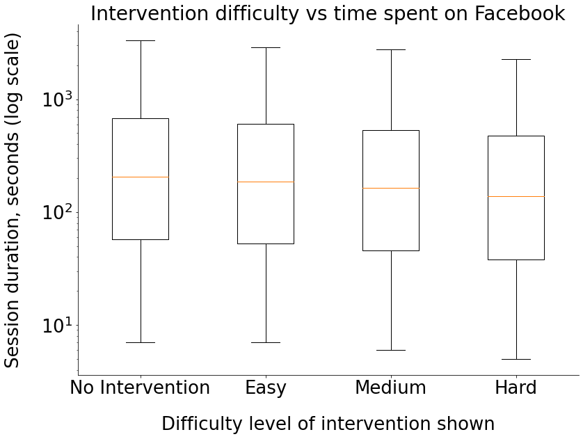 Box plot of Facebook session durations in the presence of interventions. Sessions are significantly shorter in the presence of more difficult interventions. Any intervention difficulty level is more effective than no intervention.