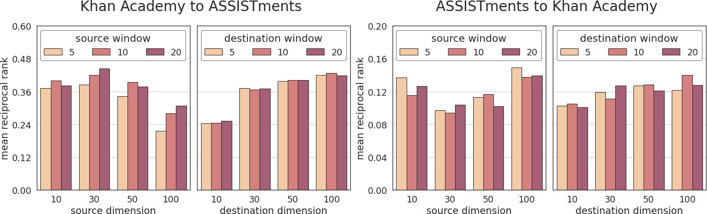 A barplot showing the average performance of different hyperparameter sets in Skill2vec