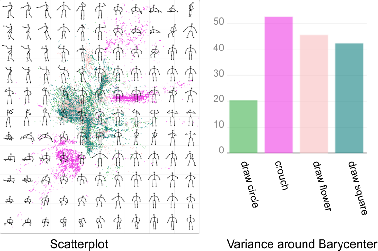 Two plots are shown side-by-side. The plots highlight that the variance of the gestures around their average sequence differ between different referent groups. In descending order the variances are largest for crouch, draw flower draw square, and finally, draw circle.