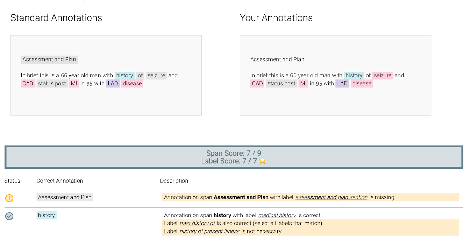 This is a screenshot of the tutorial mode of the platform. At the top left, the user is presented with an image of what a perfect labeling would have been, and on the right, they see their own annotations. Directly below, they receive a score for their span recall (7/9), and for their label accuracy (7/7). Below, the discrepancies for each annotation are listed, if any. Two are displayed here. The top one has a yellow exclamation mark and states "The span Assessment and Plan with label Assessment and Plan Section is missing." The second has a grey check mark and alerts the user that they had a correct answer, but one of their extra labels may be erroneous; this does not detract from the user score.