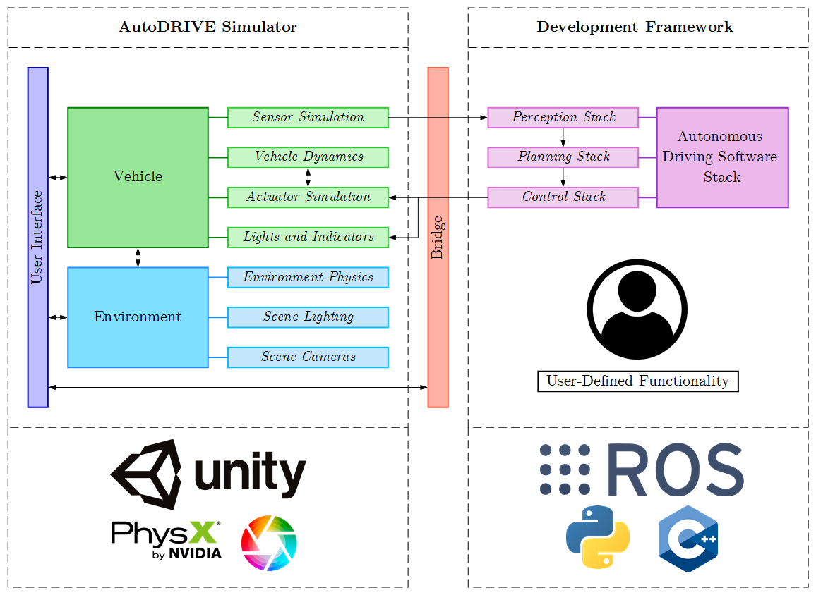 The AutoDRIVE Simulator comprises of a scaled vehicle and a modular environment. It also features a user interface and a communication bridge. The development framework comprises of necessary tools for developing the autonomous driving software stack.