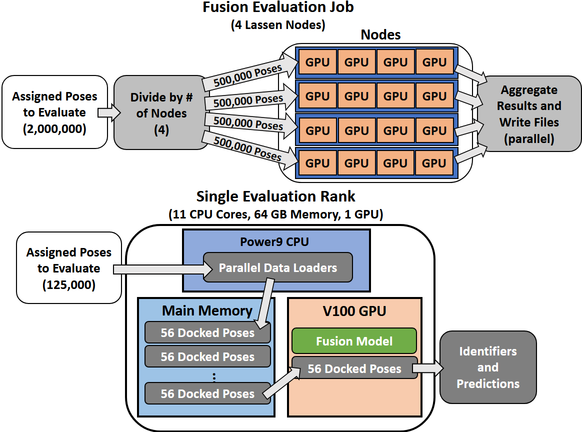Fusion HPC Architecture