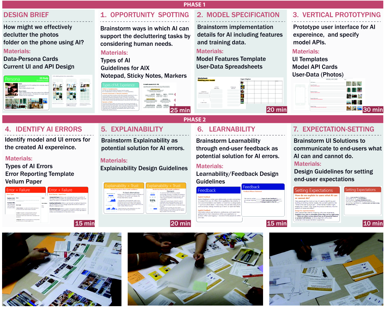 An infographic showing the design brief and seven steps in the study protocol, and some photos from in-lab sessions showing participants collaborating over different materials. 