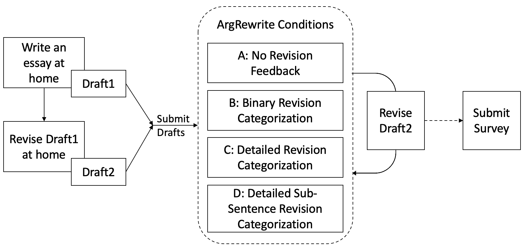 ArgRewrite essay revision process for experimental study.
