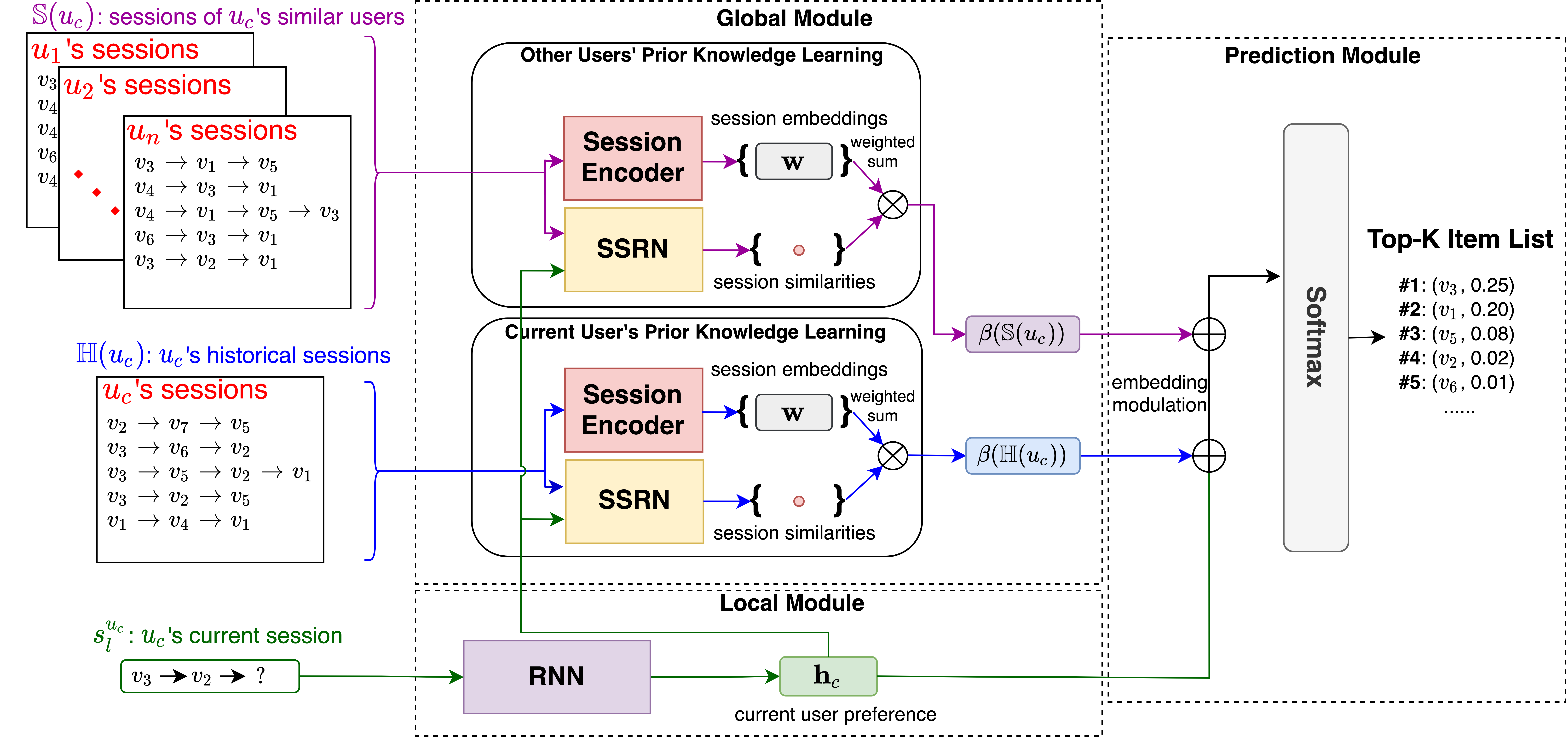 INSERT contains a local module based on GRU to model the preference of the user in the current session, a global model based on SSRN and Session Encoder to learn useful prior knowledge from other historical sessions, and a prediction module based on MLP to modulate and optimize the inferred preference of the local module according to the knowledge learned by the global module and output a top-k item list. 