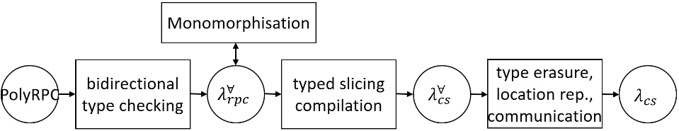 A PolyRPC Compiler
