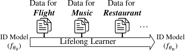 Lifelong Intent Detection: The lifelong learning method (Lifelong Learner) continually trains an ID model when new data becomes available.