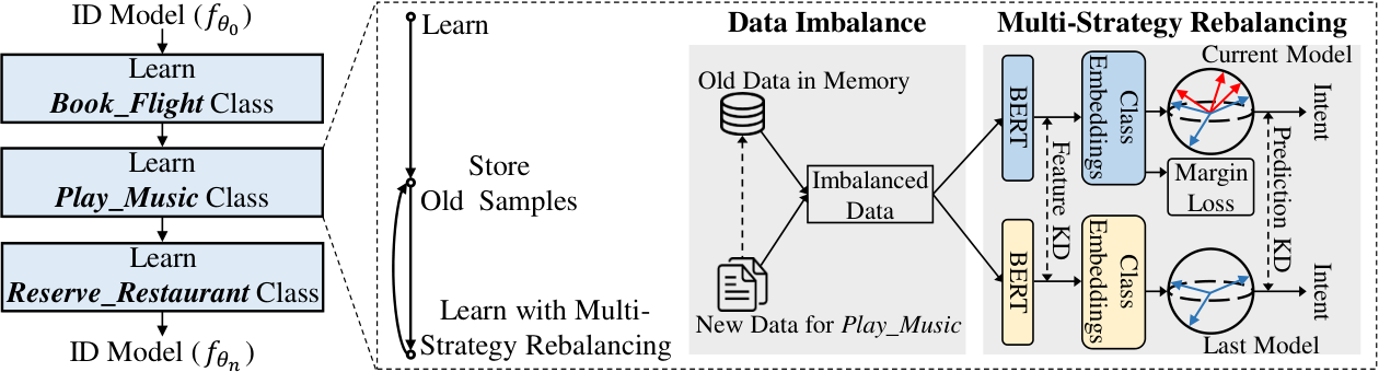 Illustrations of our method for lifelong intent detection. At each step, our method combines Cosine Normalization, Hierarchical Knowledge Distillation (KD), and Inter-Class Margin Loss to learn the imbalanced data.