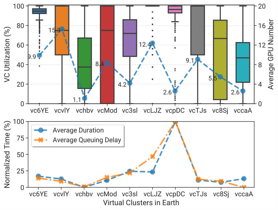 box vc utilization