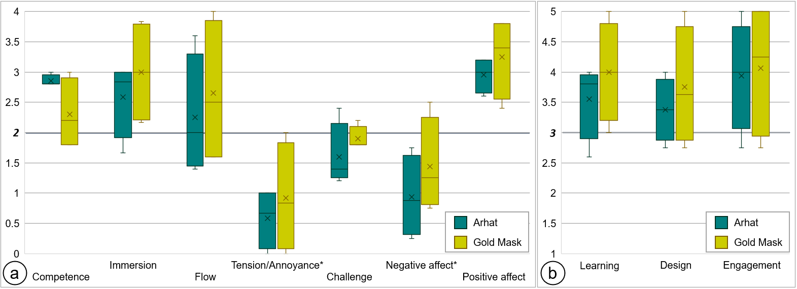 Figure labelled 'a' shows the ratings of the 33-item core module of the GEQ. The ratings of the items were grouped into 7 categories: competence, immersion, flow, tension/annoyance, challenge, negative affect, and positive affect. Overall, RelicVR received positive feedback about game experience. Figure labelled 'b' shows the ratings of the 13-item WBLT evaluation scales. The ratings were grouped into 3 categories: learning, design and engagement. Most of the players gave high ratings to RelicVR.
