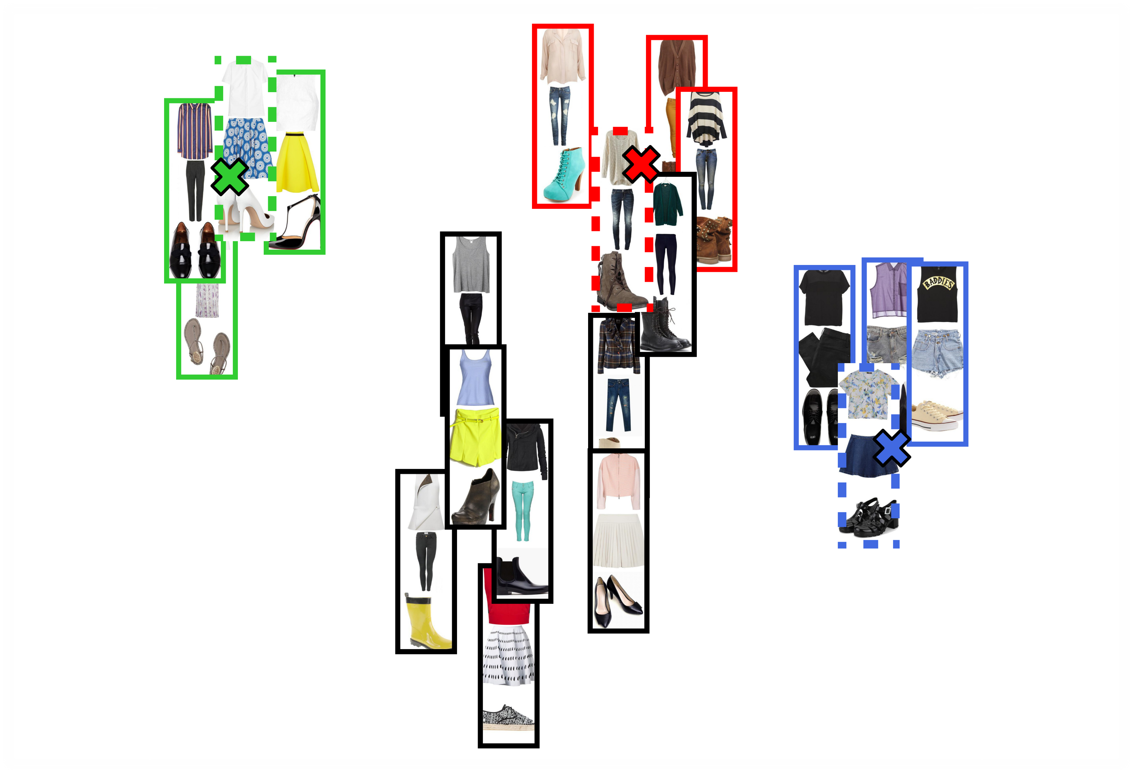 We use t-SNE to visualize the user-outfit space of the teacher model on a 2D map. We show users, positive outfits, negative outfits, and false-negative outfits in the figure.