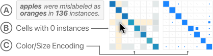 
Two small confusion matrices visualized using color and size to show the differences between the encodings.
A mouse pointer hovers over a cell to display a tooltip of how many instances belong to that cell.
