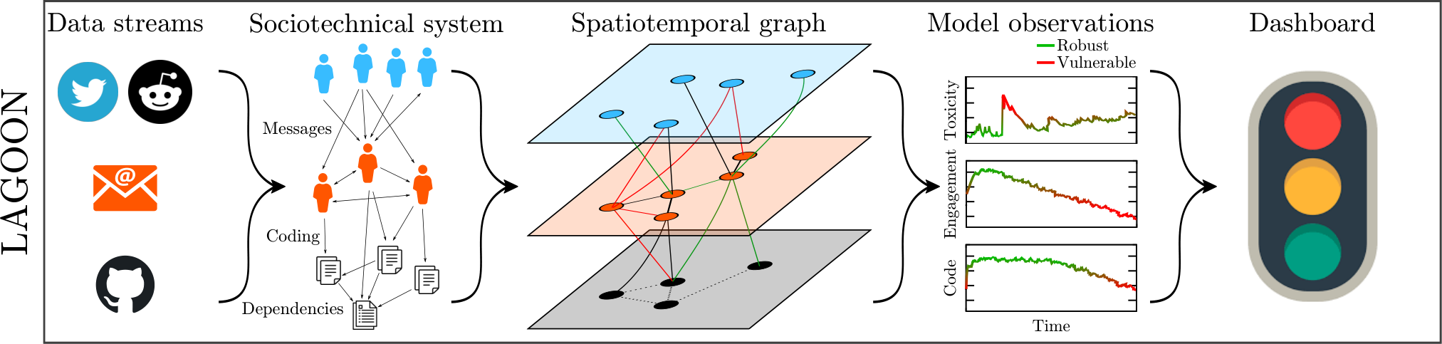 The LAGOON platform. Data streams form a sociotechnical system, which gets ingested into our tool to form a spatiotemporal graph. Subsequently, observations can be drawn.