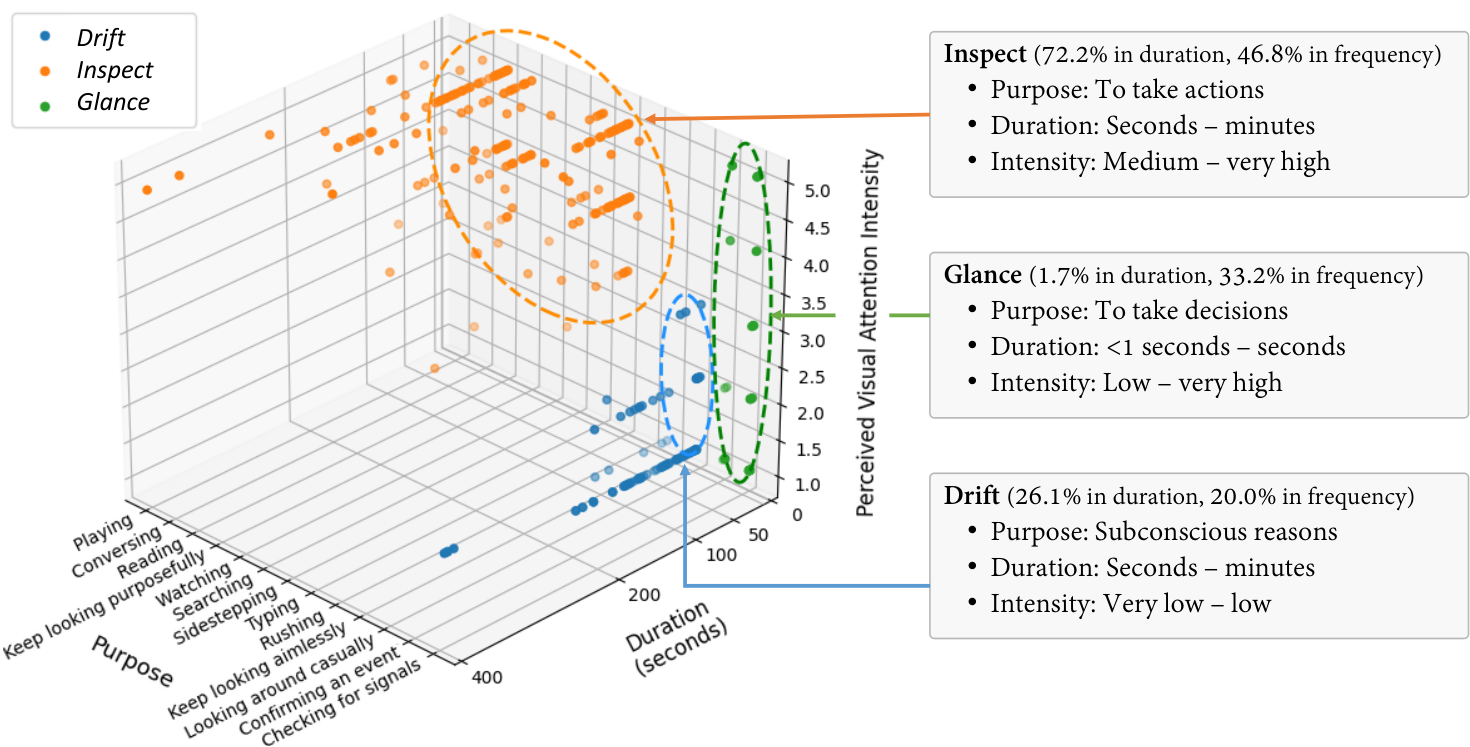3D scatter plot of the visual behavior patterns.
