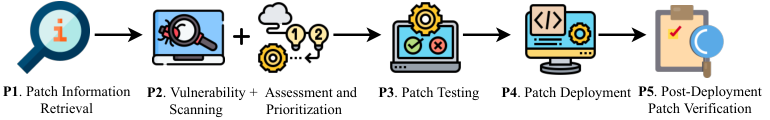 An overview of the security patch management process.