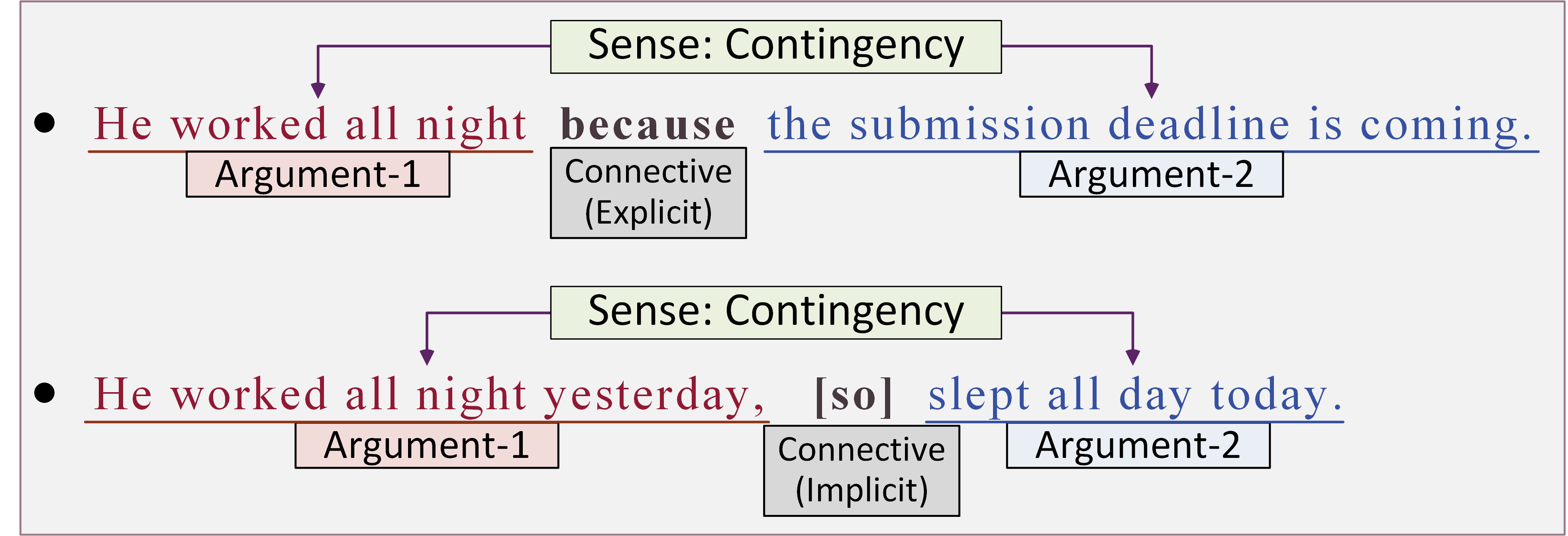 Two sentences from PDTB corpus, each of them are annotated with two arguments, a predefined sense, and a connective. In the first sentence, the word 'because' is annotated as an explicit connective which exists in the raw text. In the second sentence, the word 'so' is annotated as an implicit connective which is inserted by annotators.
