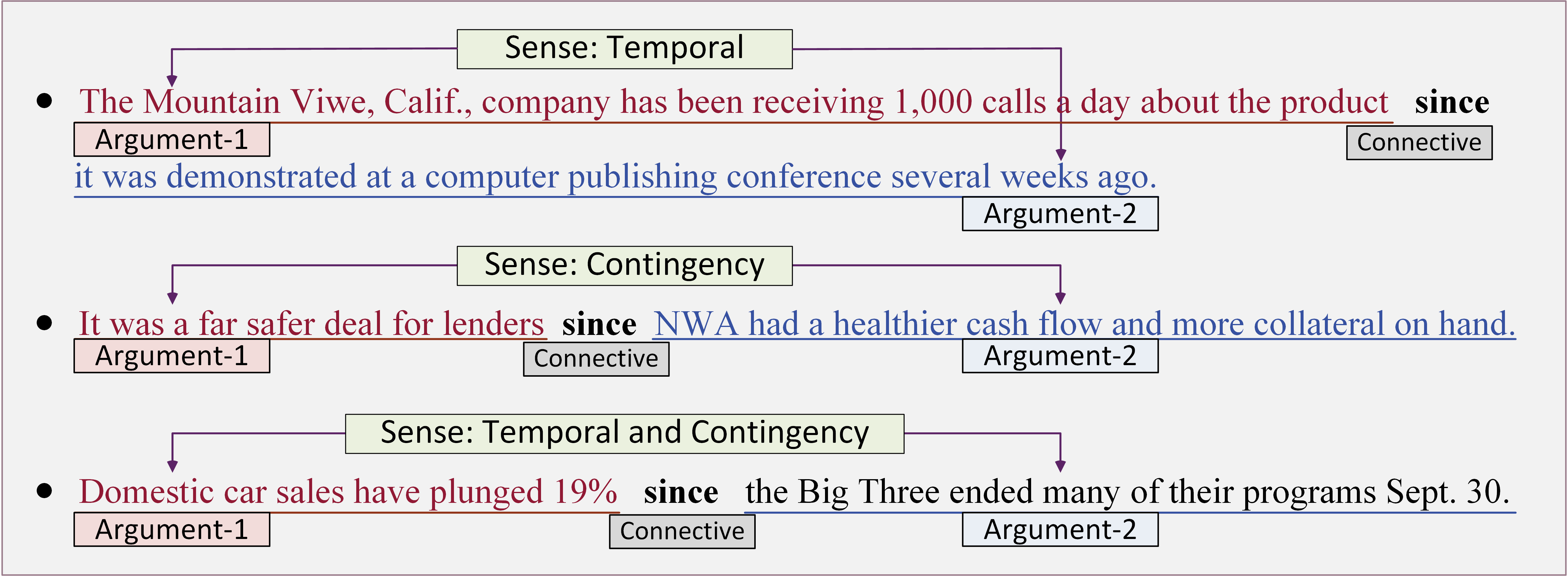 Three sentences from PDTB corpus, each of them are annotated with two arguments, a same explicit connective 'since', and three different sense: Tmeporal, Contingency, and both Temporal and Contingency.