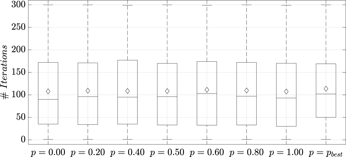 Boxplots showing the number of iterations for different values of $p$.