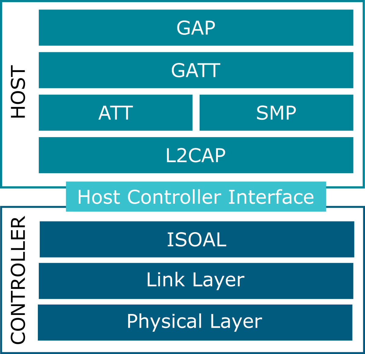 The Bluetooth Low Energy protocol stack