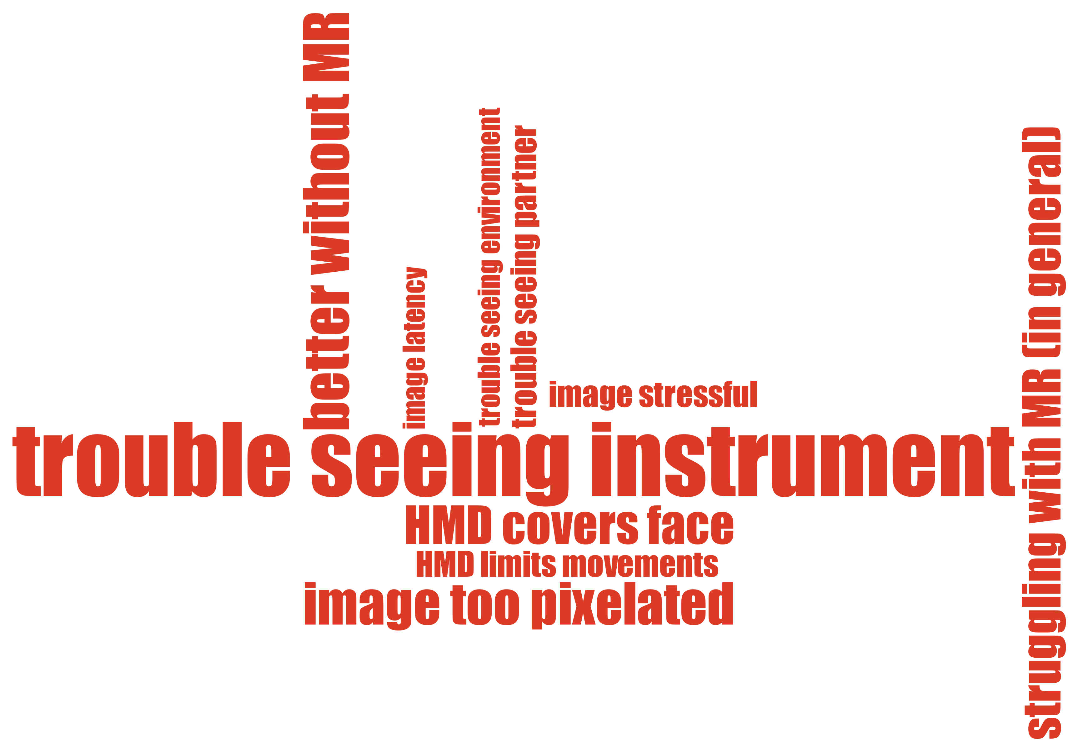 This subfigure shows a code cloud in red, showing codes of negative feedback participants gave for the mixed reality jam. The largest codes are "trouble seeing instrument," "better without MR," and "image too pixelated."