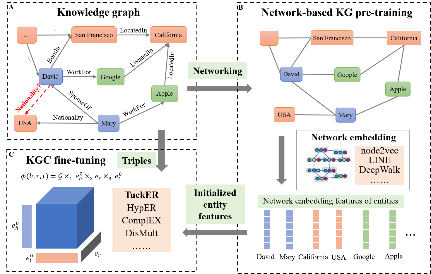 This is about our framework. The figuer consists of three parts. A is about knowledge graph, B is about pre-traing, and C is the knowledge graph completion model.