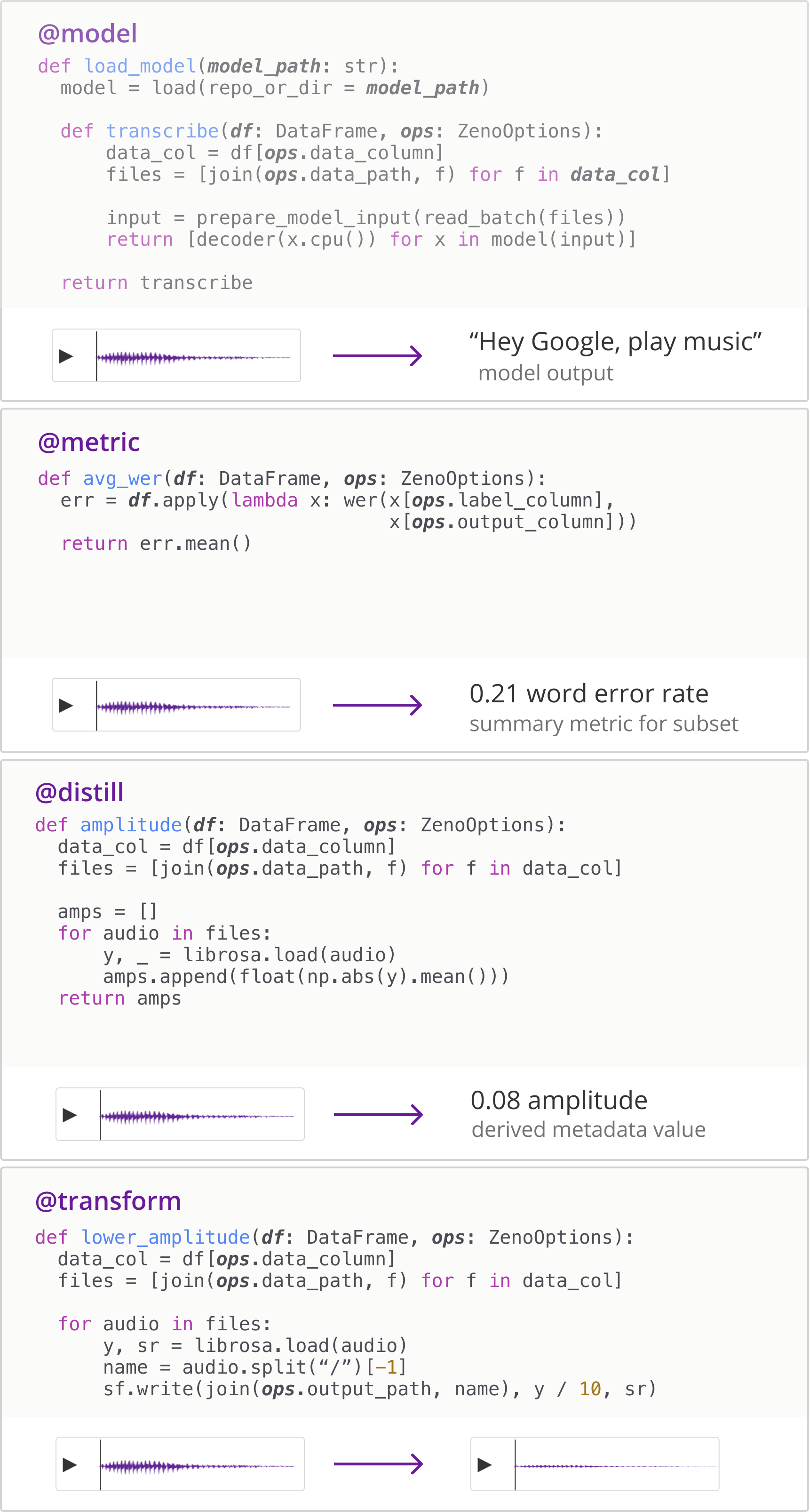 Four images showing the @model, @metric, @distill, and @transform API with code examples for each. Each image example also includes a real application with speech data for a speech-to-text model.