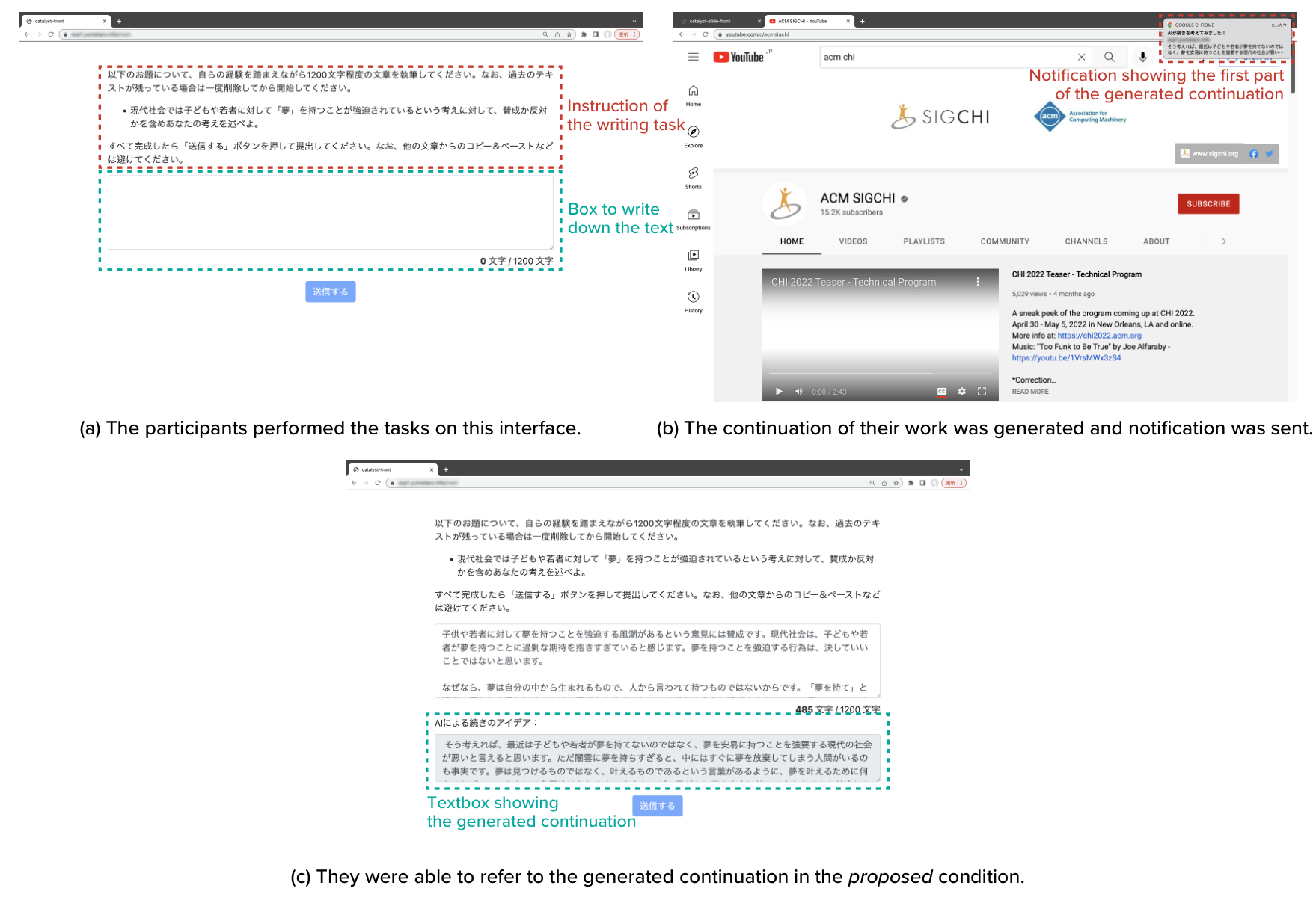 This figure illustrates the interface of the prototype used for the study. In the upper left part, a screenshot of a web page presenting the instruction of the writing task at the top and a textbox to write down the text at the bottom is shown (A). In the upper right part, a screenshot of YouTube, which suggests that a user is distracted, and a notification showing the first part of the generated continuation at the top is shown (B). In the lower part, a screenshot of the same page as (A) is shown (C), but a textbox showing the generated continuation is added at the bottom.