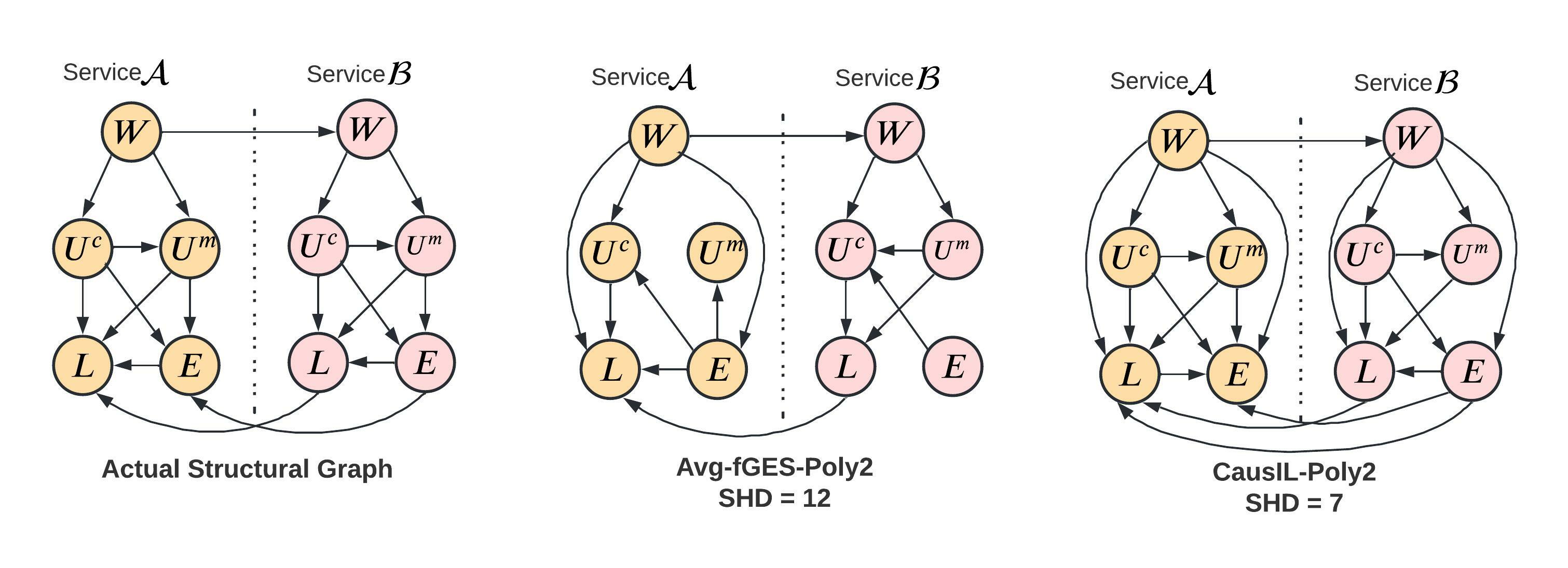Example on a dummy setup to show the benefit of CausIL