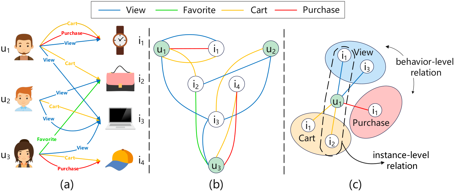 An example of multiple types of behaviors on an e-commerce website, the corresponding MBG and a comparison of behavior-level and instance-level relation.